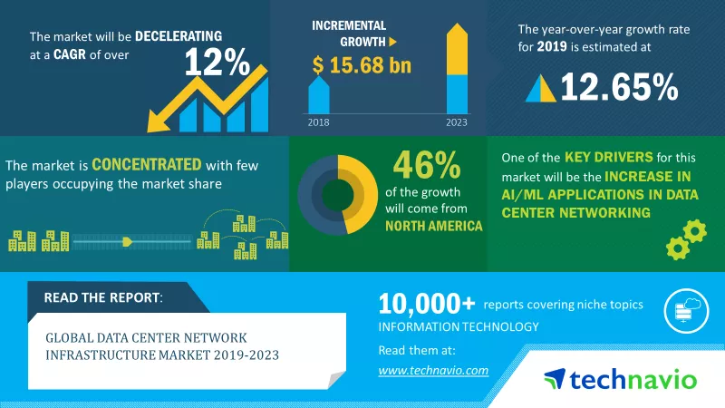 Data Center Network Infrastructure Market Size